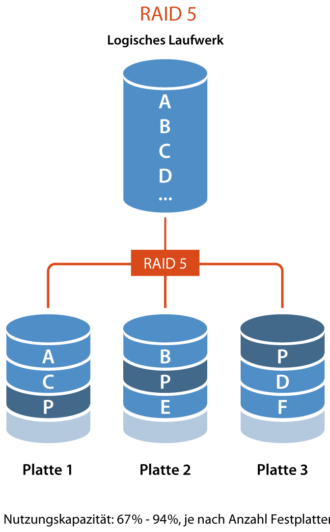 Grafik: Aufbau eines Raid 5 Systems