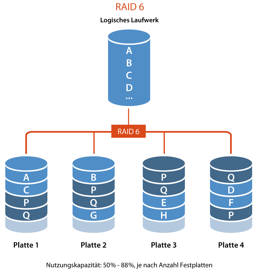 Grafik: Aufbau eines Raid 6 Systems